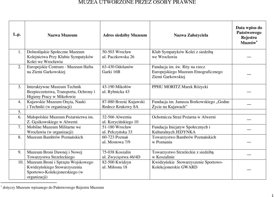 Rity na rzecz Europejskiego Muzeum Etnograficznego Ziemi Garkowskiej 3. Interaktywne Muzeum Technik Bezpieczeństwa, Transportu, Ochrony i Higieny Pracy w Mikołowie 4.