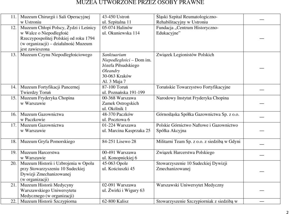 Józefa Piłsudskiego Oleandry 30-063 Kraków Al. 3 Maja 7 14. Muzeum Fortyfikacji Pancernej 87-100 Toruń Twierdzy Toruń 15. Muzeum Fryderyka Chopina 16. Muzeum Gazownictwa w Paczkowie 17.