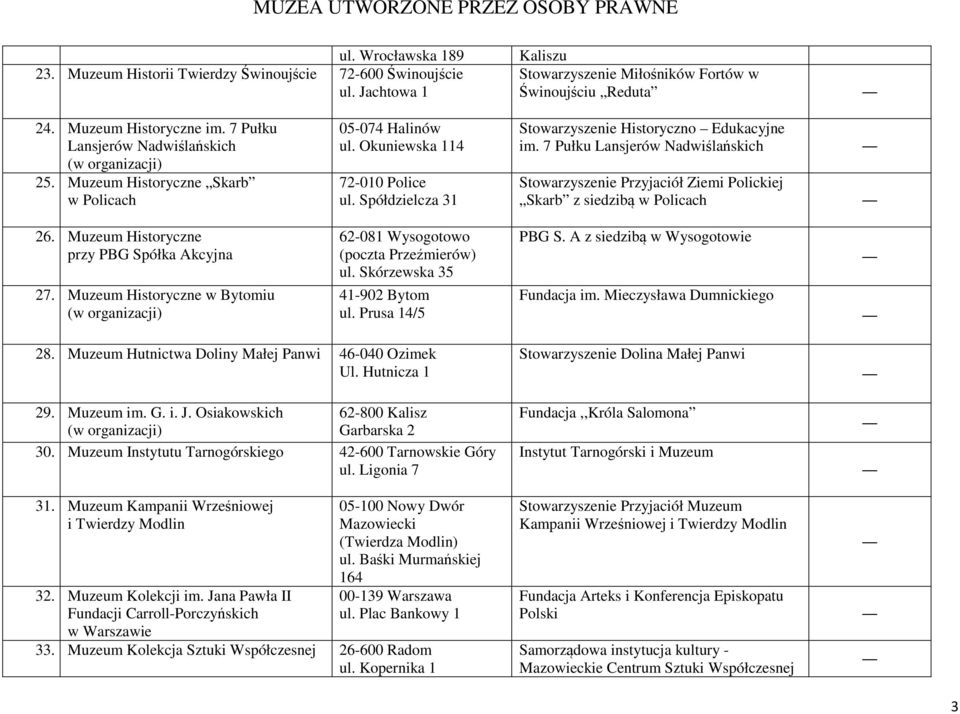 7 Pułku Lansjerów Nadwiślańskich Stowarzyszenie Przyjaciół Ziemi Polickiej Skarb z siedzibą w Policach 26. Muzeum Historyczne przy PBG Spółka Akcyjna 27.