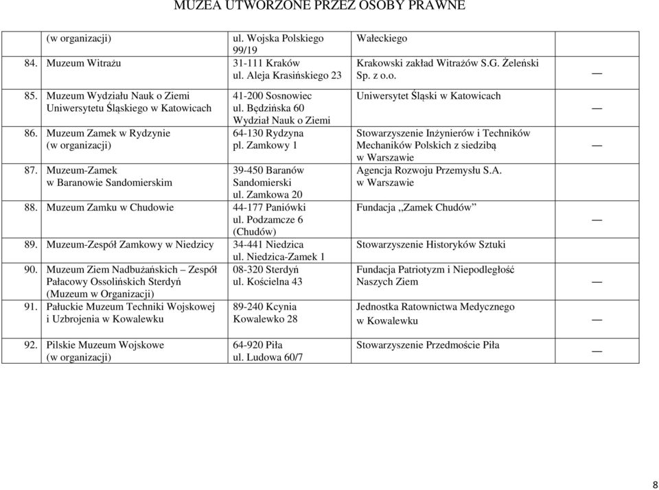 Muzeum Zamku w Chudowie 44-177 Paniówki ul. Podzamcze 6 (Chudów) 89. Muzeum-Zespół Zamkowy w Niedzicy 34-441 Niedzica ul. Niedzica-Zamek 1 90.