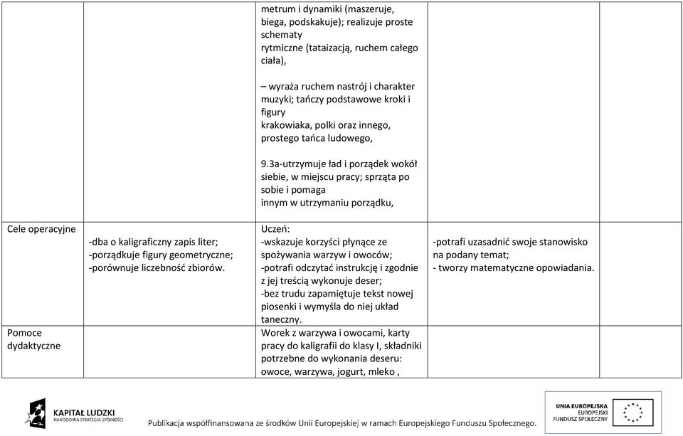 3a-utrzymuje ład i porządek wokół siebie, w miejscu pracy; sprząta po sobie i pomaga innym w utrzymaniu porządku, Cele operacyjne Pomoce dydaktyczne -dba o kaligraficzny zapis liter; -porządkuje