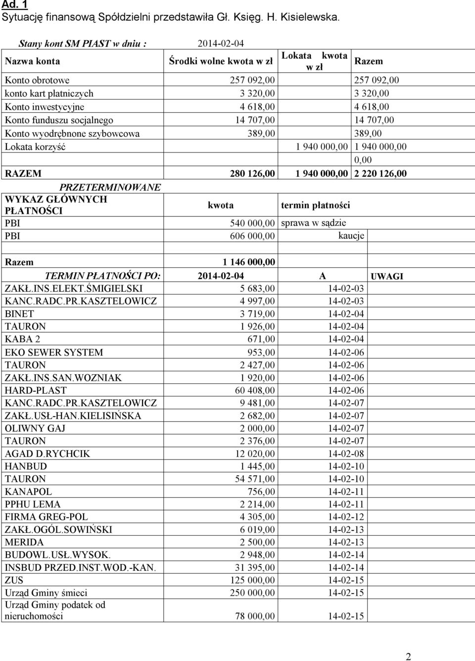 618,00 4 618,00 Konto funduszu socjalnego 14 707,00 14 707,00 Konto wyodrębnone szybowcowa 389,00 389,00 Lokata korzyść 1 940 000,00 1 940 000,00 0,00 RAZEM 280 126,00 1 940 000,00 2 220 126,00