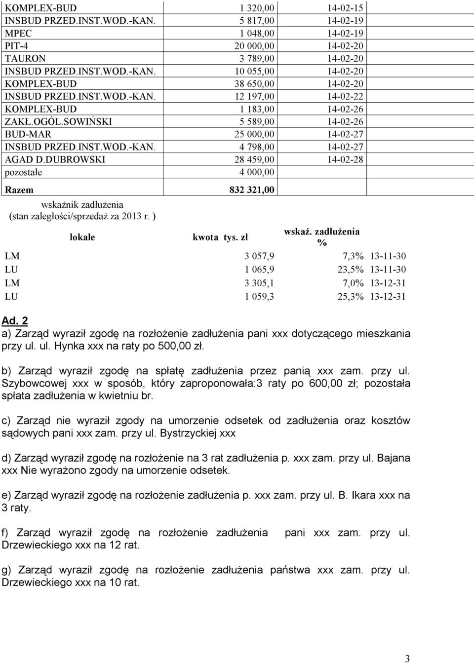 DUBROWSKI 28 459,00 14-02-28 pozostałe 4 000,00 Razem 832 321,00 wskażnik zadłużenia (stan zaległości/sprzedaż za 2013 r. ) lokale kwota tys. zł wskaź.