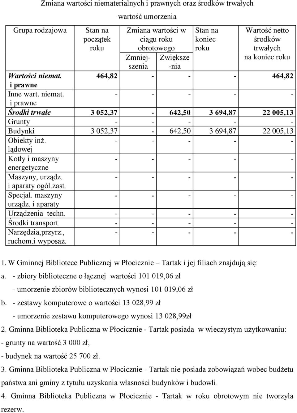 lądowej Kotły i maszyny energetyczne Maszyny, urządz. i aparaty ogól.zast. Specjal. maszyny urządz. i aparaty Urządzenia techn. Środki transport. Narzędzia,przyrz., ruchom.i wyposaż. 1.