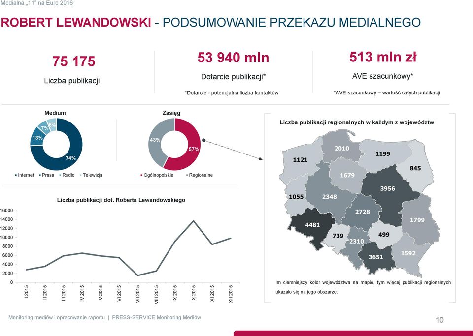 publikacji Medium 7% 6% 13% 74% 43% Zasięg 57% Liczba publikacji regionalnych w każdym z województw Internet Prasa Radio Telewizja Ogólnopolskie Regionalne Liczba