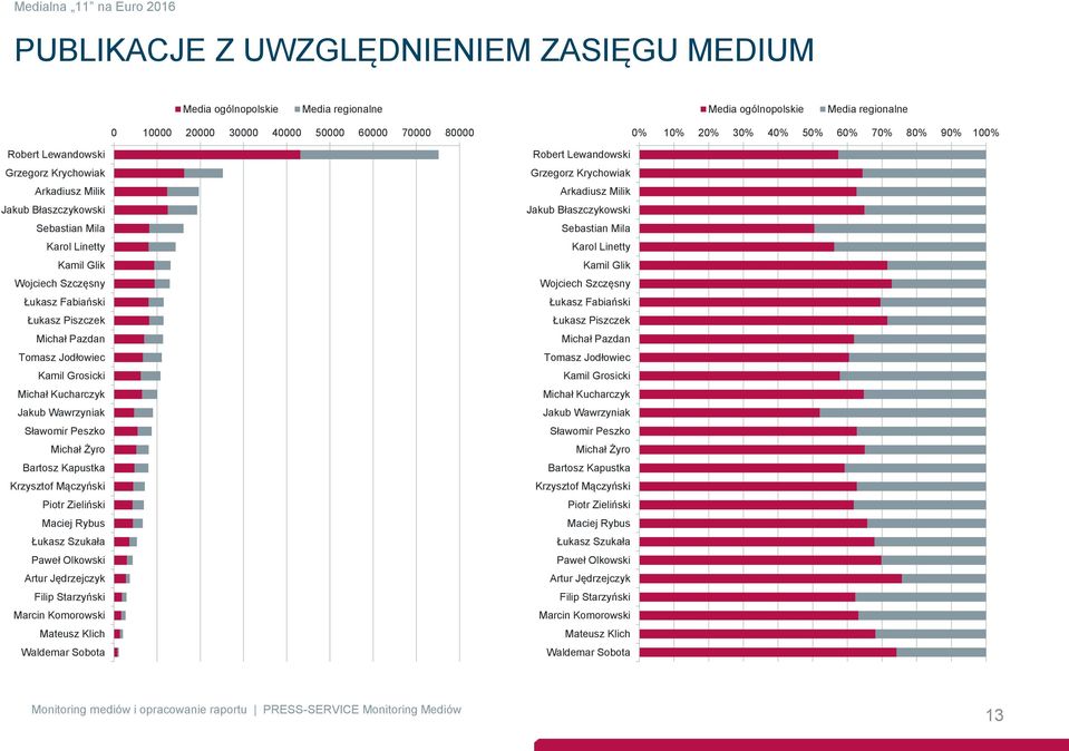 Tomasz Jodłowiec Kamil Grosicki Michał Kucharczyk Jakub Wawrzyniak Sławomir Peszko Michał Żyro Bartosz Kapustka Krzysztof Mączyński Piotr Zieliński Maciej Rybus Łukasz Szukała Paweł Olkowski Artur