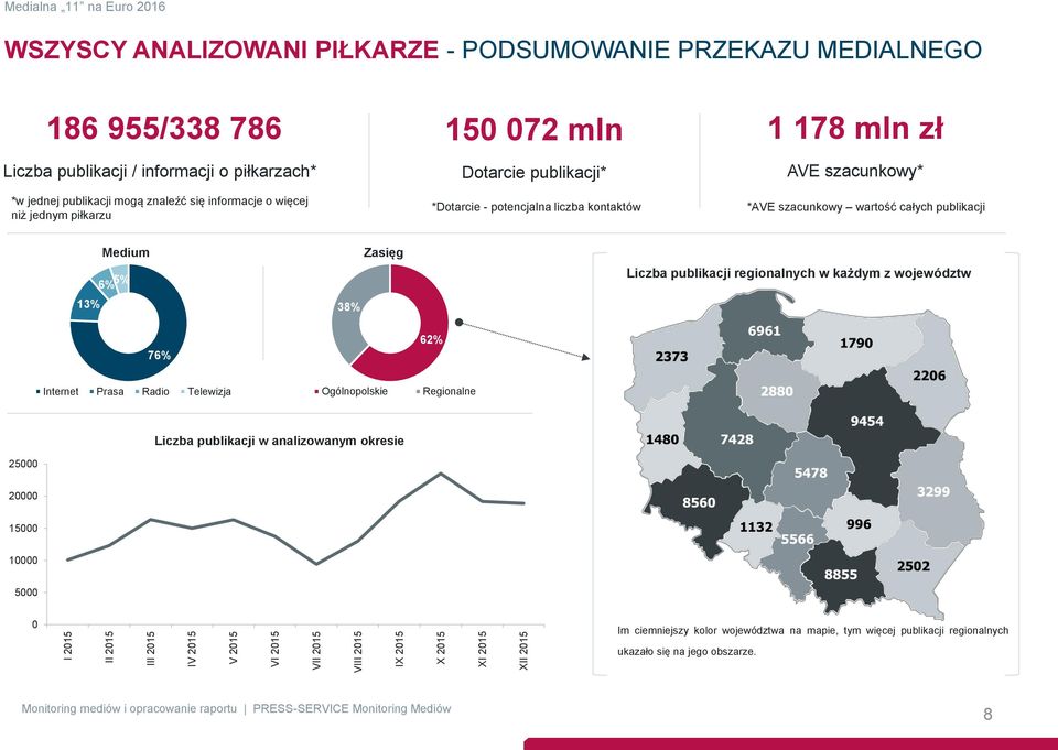 kontaktów 1 178 mln zł AVE szacunkowy* *AVE szacunkowy wartość całych publikacji 13% Medium 6% 5% 38% Zasięg Liczba publikacji regionalnych w każdym z województw 76% 62% Internet Prasa Radio