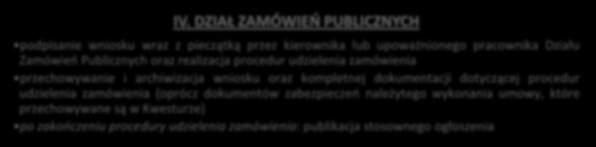 Schemat 1 Procedura zakupów o wartości przekraczającej wyrażoną w złotych równowartość 30 000 EUR I.