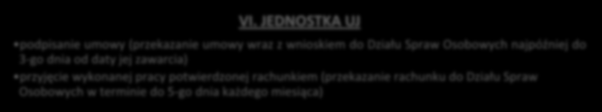 Schemat 4 Procedura zawierania umów o dzieło chronione prawem autorskim i umów cywilnoprawnych z osobami fizycznymi I.