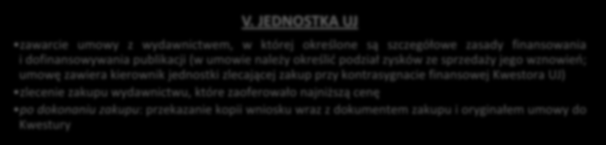 Schemat 6 Procedura zakupu usług wydawniczych poza Wydawnictwem UJ I.