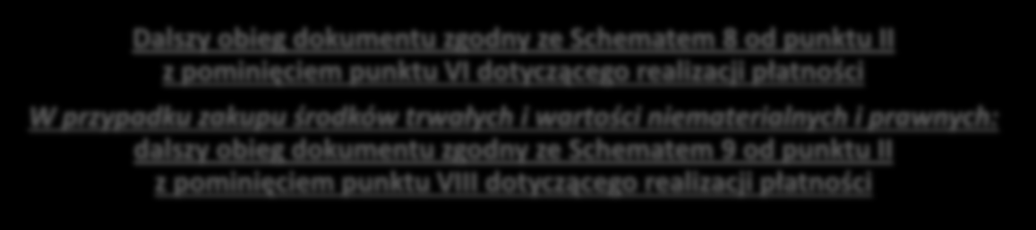 VIII. DZIAŁ ZAOPATRZENIA przekazanie potwierdzenia przelewu do właściwego Urzędu Celnego w przypadku otrzymania dokumentu zakupu (rejestracja dokumentu zakupu; w przypadku zakupu środków trwałych i