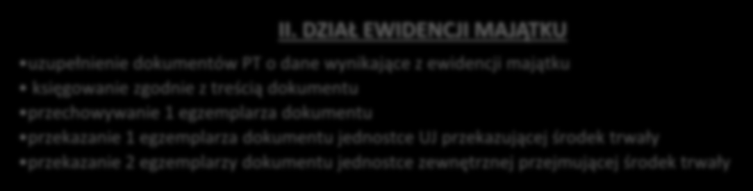Schemat 30 Obieg dokumentu PT przekazanie środka trwałego I.