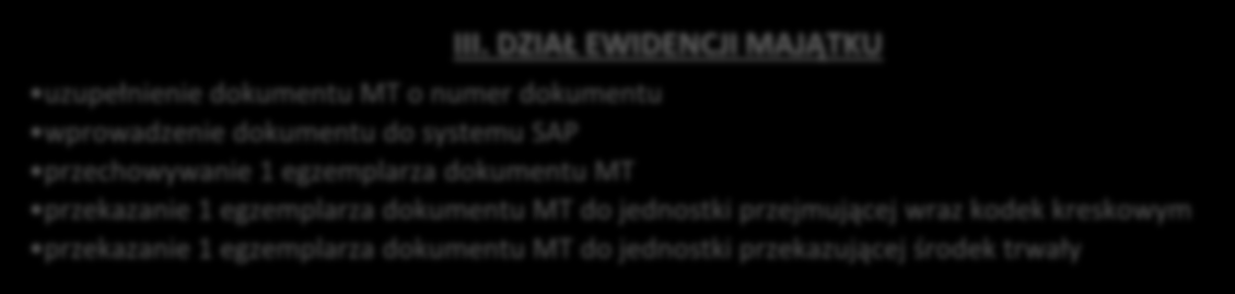 Schemat 31 Obieg dokumentu MT I.