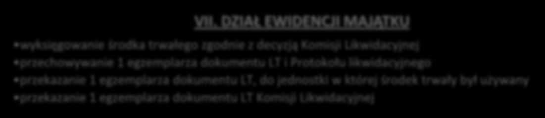 Schemat 32 Obieg dokumentu LT likwidacja środka trwałego z przyczyn technicznych i ekonomicznych I.
