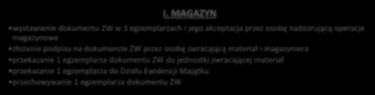 Schemat 36 Obieg dokumentu MM I.
