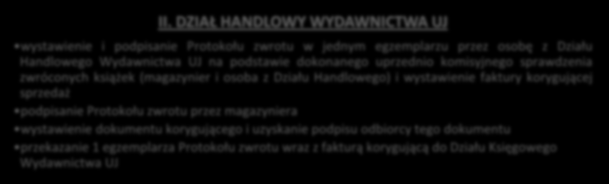 Dokument PW stosuje się również do przyjęcia na magazyn egzemplarzy nadwyżkowych, okazowych, bezpłatnych itp. Schemat 40 Obieg dokumentu PW I.