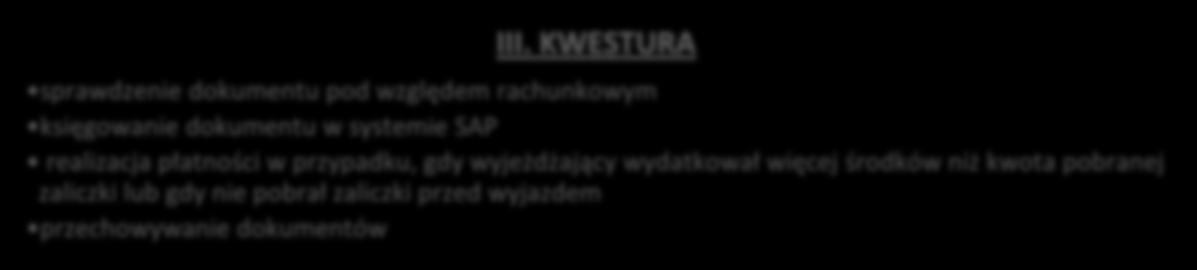 Schemat 63 Rozliczenie wyjazdu zagranicznego I. OSOBA WYJEŻDŻAJĄCA przekazanie wszystkich dokumentów potwierdzających poniesione wydatki do Działu Współpracy Międzynarodowej II.