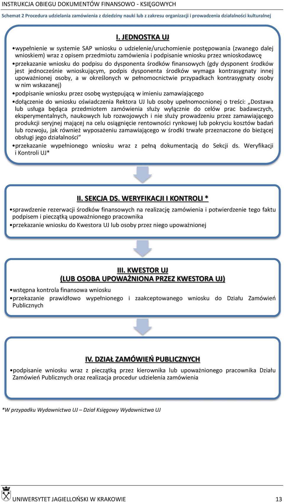 przekazanie wniosku do podpisu do dysponenta środków finansowych (gdy dysponent środków jest jednocześnie wnioskującym, podpis dysponenta środków wymaga kontrasygnaty innej upoważnionej osoby, a w
