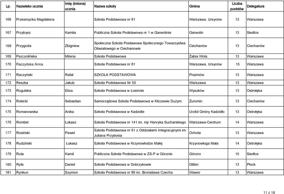 Ursynów 15 Warszawa 171 Raczyński Rafał SZKOŁA PODSTAWOWA Prażmów 172 Reszka Jakub Szkoła Podstawowa Nr 50 Warszawa 173 Rogulska Eliza Szkoła Podstawowa w Łosinnie Wyszków 13 Ostrołęka 174 Rokicki