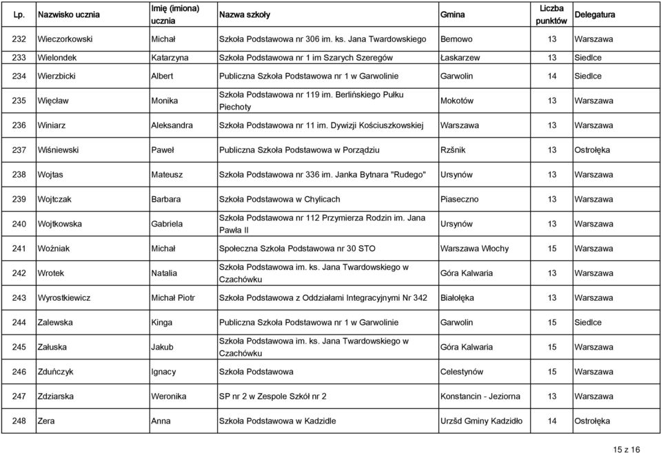 Siedlce 235 Więcław Monika Szkoła Podstawowa nr 119 im. Berlińskiego Pułku Piechoty Mokotów 236 Winiarz Aleksandra Szkoła Podstawowa nr 11 im.