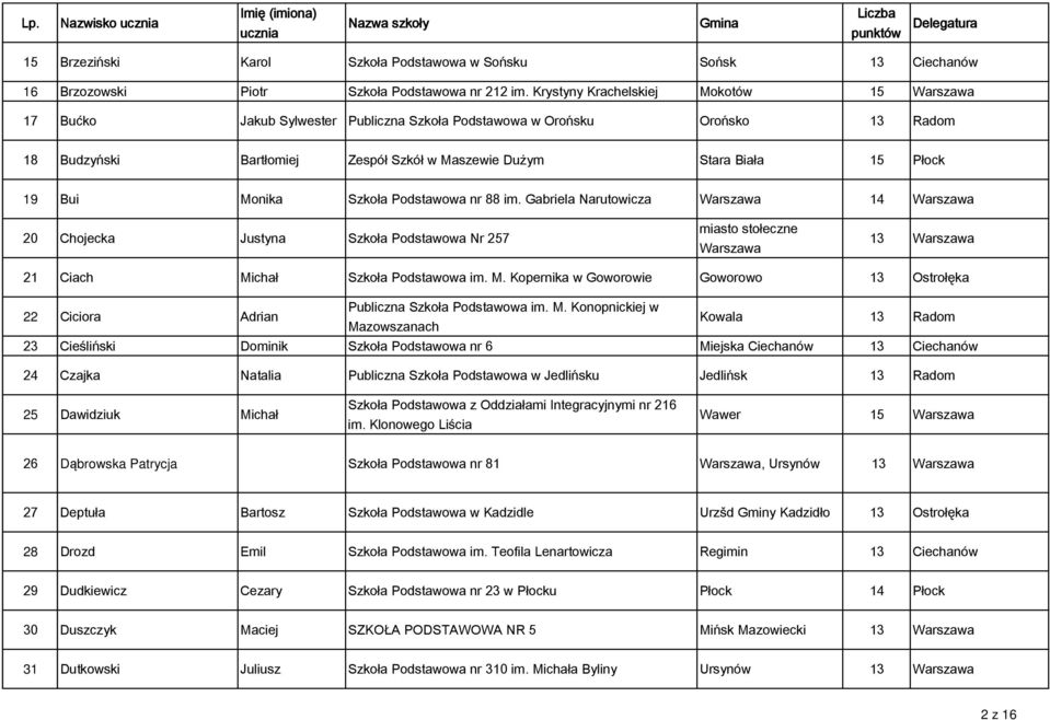 Bui Monika Szkoła Podstawowa nr 88 im. Gabriela Narutowicza Warszawa 14 Warszawa 20 Chojecka Justyna Szkoła Podstawowa Nr 257 miasto stołeczne Warszawa 21 Ciach Michał Szkoła Podstawowa im. M. Kopernika w Goworowie Goworowo 13 Ostrołęka 22 Ciciora Adrian Publiczna Szkoła Podstawowa im.
