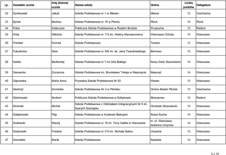 Heleny Marusarzówny Warszawa Ochota 36 Frenkiel Konrad Szkoła Podstawowa Teresin 37 Fukushima Sara Szkoła Podstawowa nr 306 im. ks.