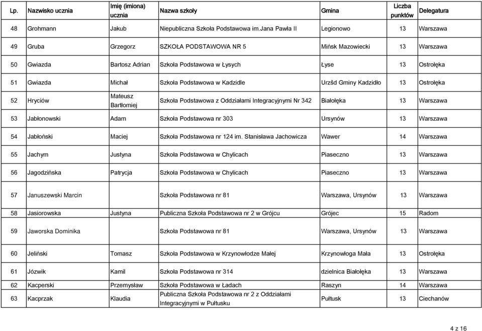 Urzšd Gminy Kadzidło 13 Ostrołęka 52 Hryciów Mateusz Bartłomiej Szkoła Podstawowa z Oddziałami Integracyjnymi Nr 342 Białołęka 53 Jabłonowski Adam Szkoła Podstawowa nr 303 Ursynów 54 Jabłoński Maciej
