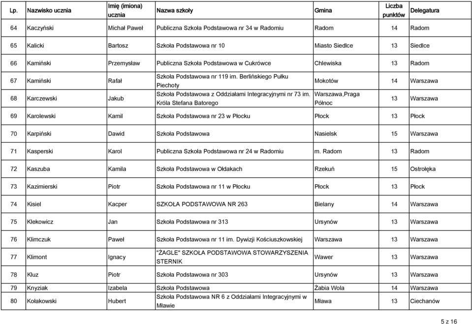 Króla Stefana Batorego Mokotów 14 Warszawa Warszawa,Praga Północ 69 Karolewski Kamil Szkoła Podstawowa nr 23 w Płocku Płock 13 Płock 70 Karpiński Dawid Szkoła Podstawowa Nasielsk 15 Warszawa 71