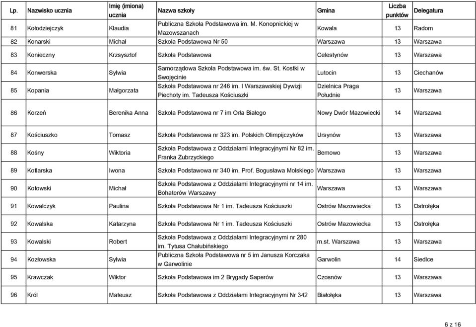 Samorządowa Szkoła Podstawowa im. św. St. Kostki w Swojęcinie Szkoła Podstawowa nr 246 im. I Warszawskiej Dywizji Piechoty im.
