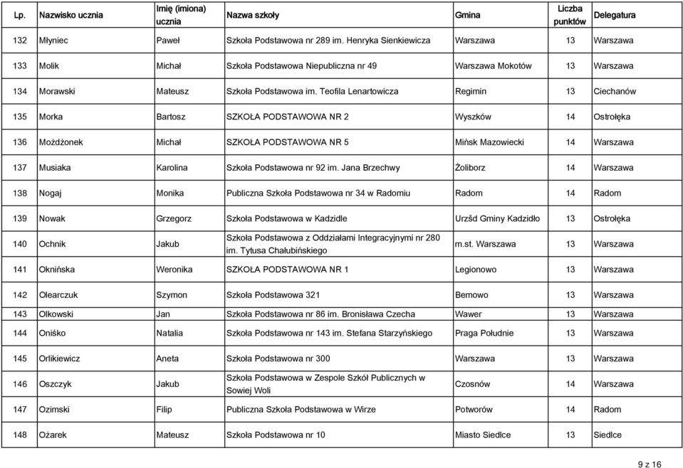 Szkoła Podstawowa nr 92 im.