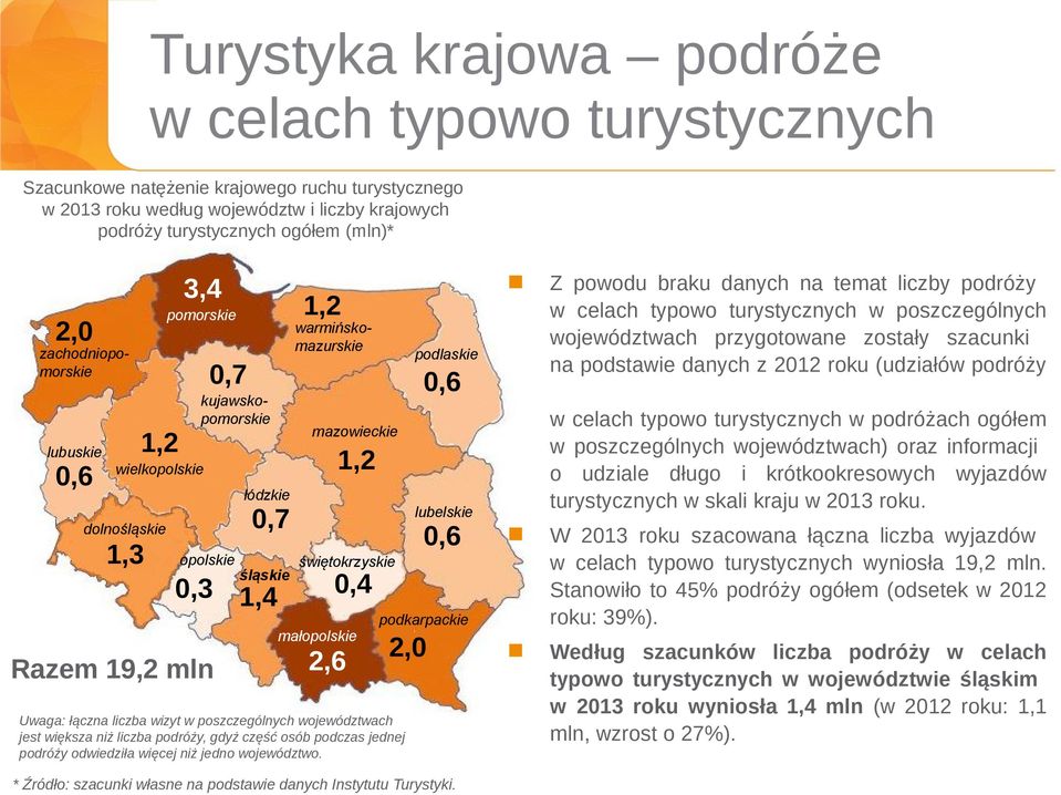 1,4 1,2 małopolskie 2,6 1,2 0,4 Uwaga: łączna liczba wizyt w poszczególnych województwach jest większa niż liczba podróży, gdyż część osób podczas jednej podróży odwiedziła więcej niż jedno
