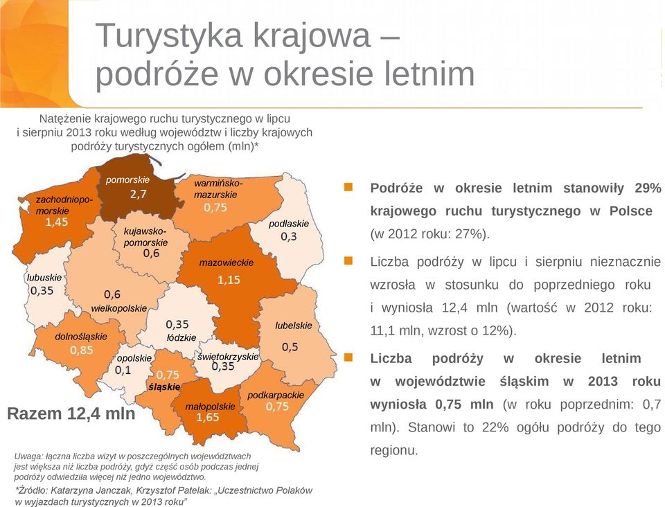 mazowieckie Liczba podróży w lipcu i sierpniu nieznacznie lubuskie wzrosła w stosunku do poprzedniego roku wielkopolskie i wyniosła 12,4 mln (wartość w 2012 roku: dolnośląskie łódzkie lubelskie 11,1