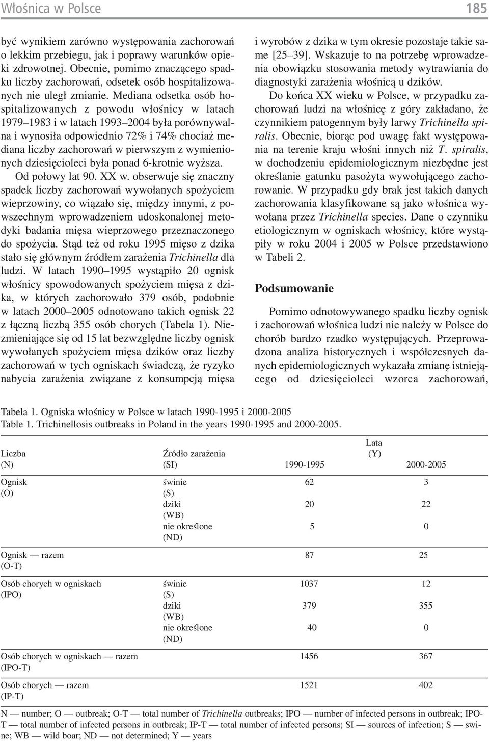 Mediana odsetka osób ho spitalizowanych z powodu włośnicy w latach 1979 1983 i w latach 1993 2004 była porównywal na i wynosiła odpowiednio 72% i 74% chociaż me diana liczby zachorowań w pierwszym z