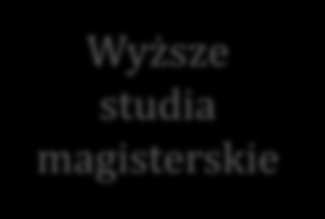 Szkoła branżowa szkołą kadr dla gospodarki Dwustopniowa szkoła branżowa zapewniająca realizację kształcenia zawodowego Wyższe studia zawodowe: mechanika i budowa maszyn Technik pojazdów samochodo