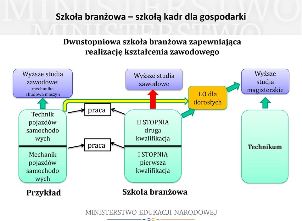 wych Mechanik pojazdów samochodo wych praca praca Wyższe studia zawodowe II STOPNIA druga kwalifikacja