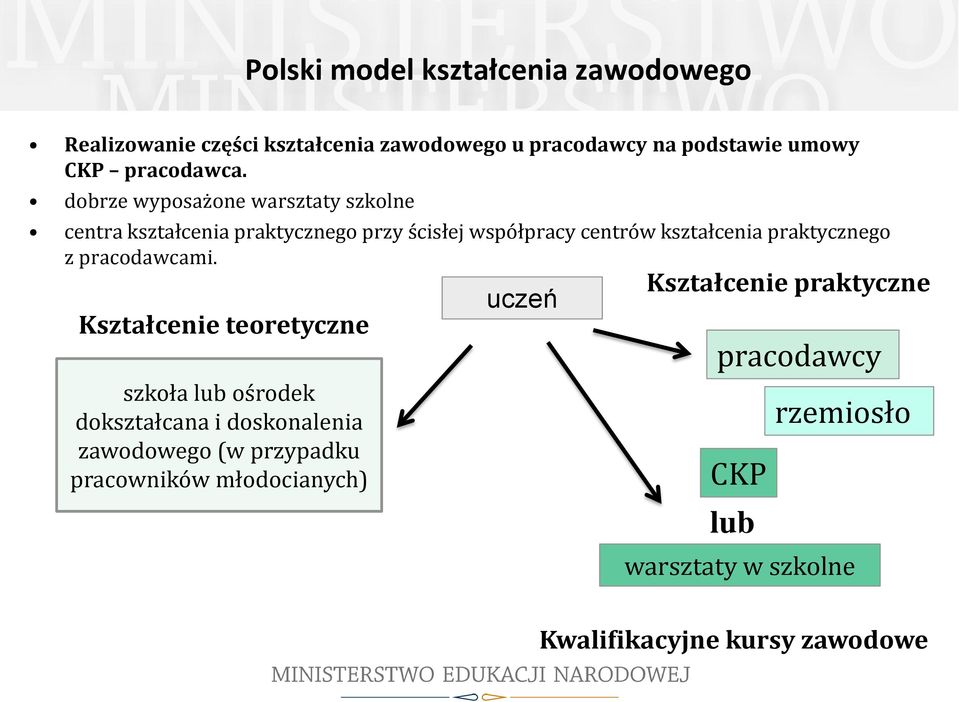 dobrze wyposażone warsztaty szkolne centra kształcenia praktycznego przy ścisłej współpracy centrów kształcenia