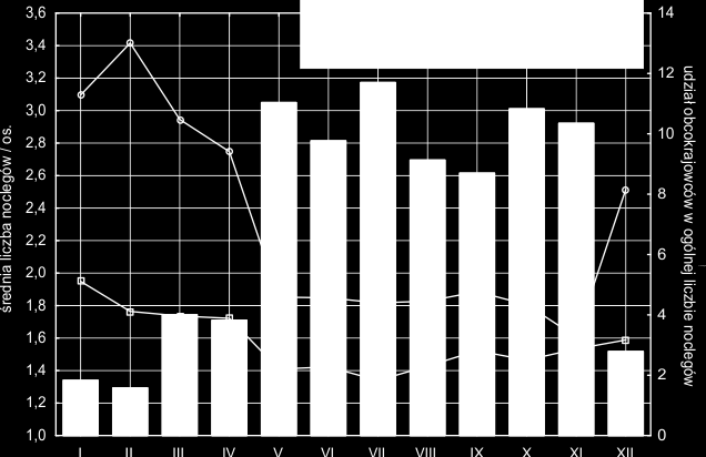 Ryc. 7. Średnia długość pobytu wg liczby noclegów ogółem i turystów zagranicznych wg danych meldowanych w Schronisku PTTK Murowaniec w latach 1997-2013. Ryc. 8.