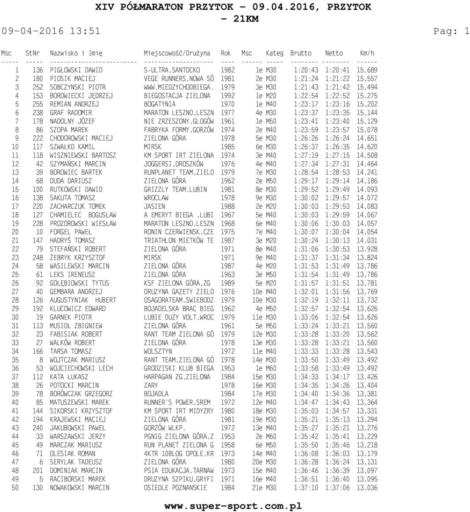 1979 3e M30 1:21:43 1:21:42 15,494 4 153 BOROWIECKI JĘDRZEJ BIEGOSTACJA ZIELONA 1992 1e M20 1:22:54 1:22:52 15,275 5 255 REMIAN ANDRZEJ BOGATYNIA 1970 1e M40 1:23:17 1:23:16 15,202 6 238 GRAF RADOMIR