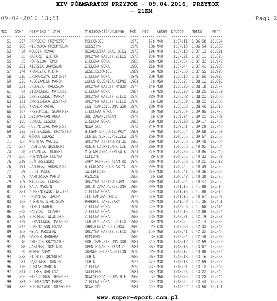 261 KIERZEK JAROSŁAW ZIELONA GÓRA 1968 21e M40 1:37:44 1:37:41 12,958 57 174 KRAWCZYK PIOTR GOSCIESZOWICE 1989 6e M20 1:37:58 1:37:55 12,928 58 215 BROWARCZYK DOMINIK ZIELONA GÓRA 1979 23e M30