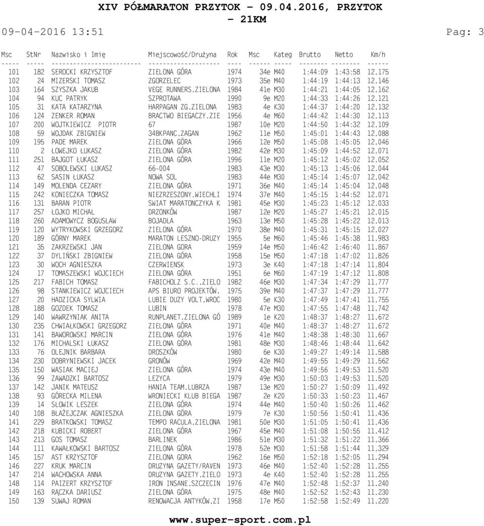 ZENKER ROMAN BRACTWO BIEGACZY,ZIE 1956 4e M60 1:44:42 1:44:30 12,113 107 200 WOJTKIEWICZ PIOTR 67 1987 10e M20 1:44:50 1:44:32 12,109 108 59 WOJDAK ZBIGNIEW 34BKPANC,ZAGAN 1962 11e M50 1:45:01
