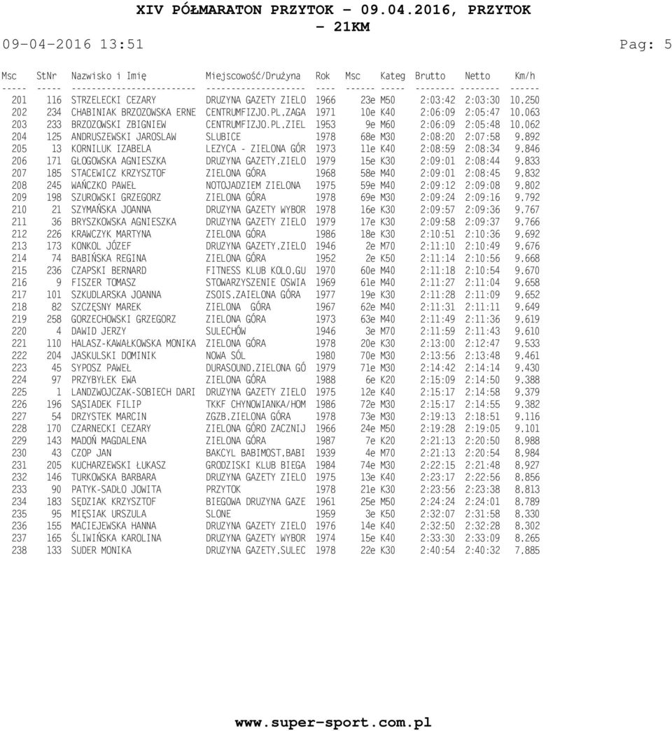 PL,ZIEL 1953 9e M60 2:06:09 2:05:48 10,062 204 125 ANDRUSZEWSKI JAROSLAW SLUBICE 1978 68e M30 2:08:20 2:07:58 9,892 205 13 KORNILUK IZABELA LEZYCA - ZIELONA GÓR 1973 11e K40 2:08:59 2:08:34 9,846 206