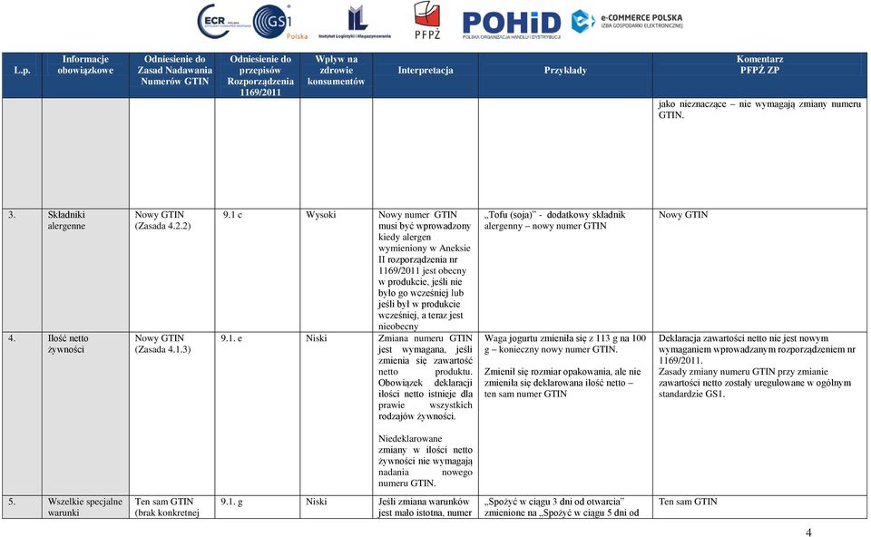 teraz jest nieobecny 9.1. e Niski Zmiana numeru GTIN jest wymagana, jeśli zmienia się zawartość netto produktu. Obowiązek deklaracji ilości netto istnieje dla prawie wszystkich rodzajów żywności.