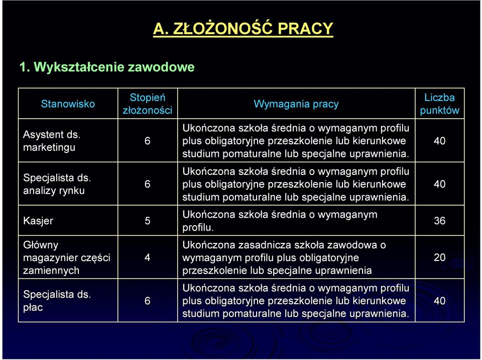 analizy rynku 6 Ukończona szkoła średnia o wymaganym profilu plus obligatoryjne przeszkolenie lub kierunkowe studium pomaturalne lub specjalne uprawnienia.