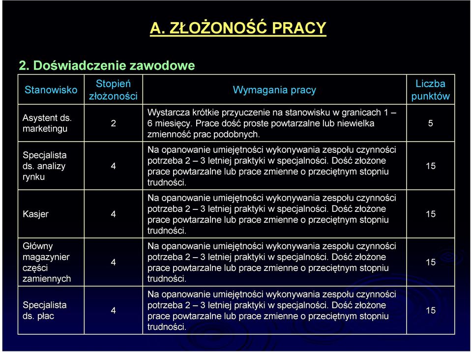 potrzeba 3 letniej praktyki w specjalności. ci. Dość złożone one prace powtarzalne lub prace zmienne o przeciętnym stopniu trudności.