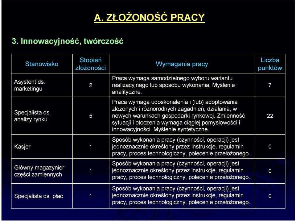 Zmienność sytuacji i otoczenia wymaga ciągłej pomysłowo owości i innowacyjności. ci. Myślenie syntetyczne.