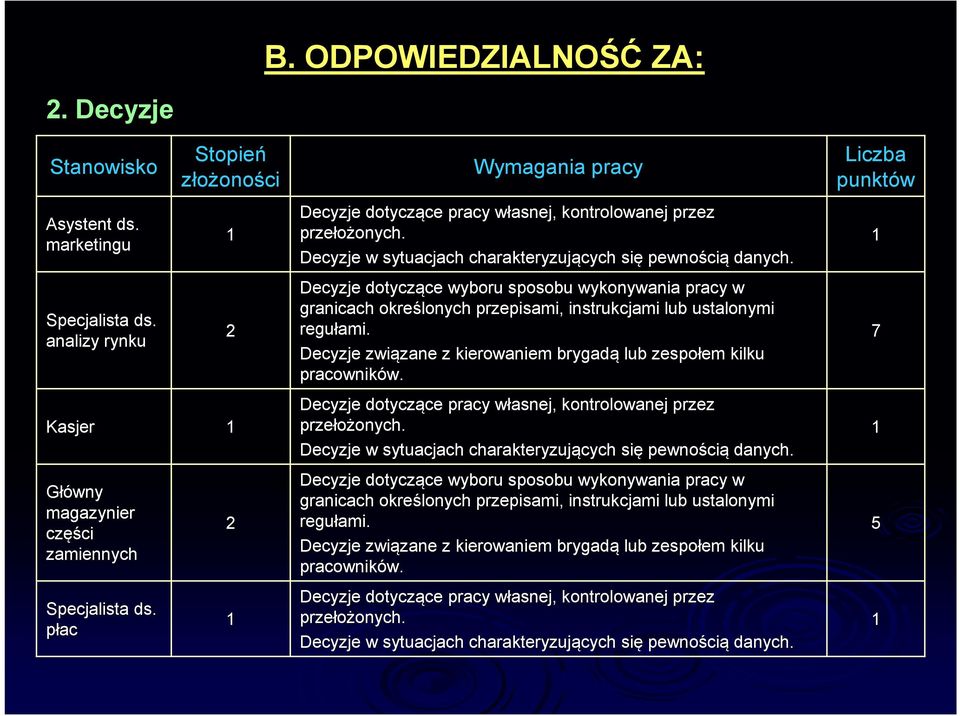 Decyzje związane zane z kierowaniem brygadą lub zespołem em kilku pracowników. w. Decyzje dotyczące ce pracy własnej, w kontrolowanej przez przełożonych. onych.