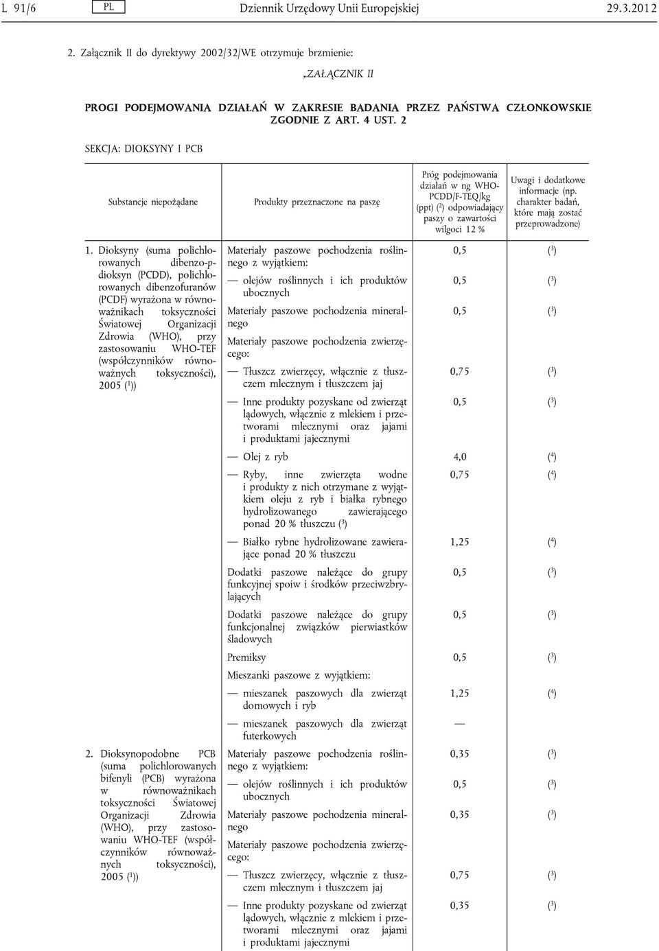 2 SEKCJA: DIOKSYNY I PCB Substancje niepożądane Próg podejmowania działań w ng WHO- PCDD/F-TEQ/kg (ppt) ( 2 ) odpowiadający paszy o zawartości wilgoci 12 % Uwagi i dodatkowe informacje (np.