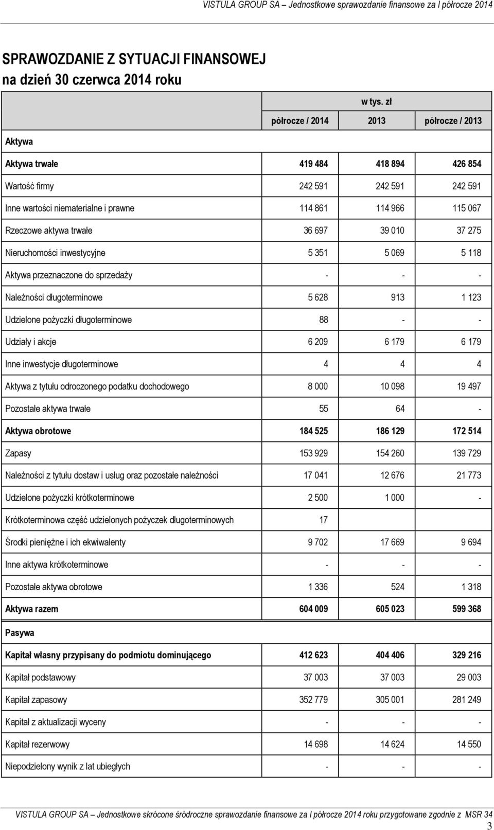 069 5 118 Aktywa przeznaczone do sprzedaży - - - Należności długoterminowe 5 628 913 1 123 Udzielone pożyczki długoterminowe 88 - - Udziały i akcje 6 209 6 179 6 179 Inne inwestycje długoterminowe 4