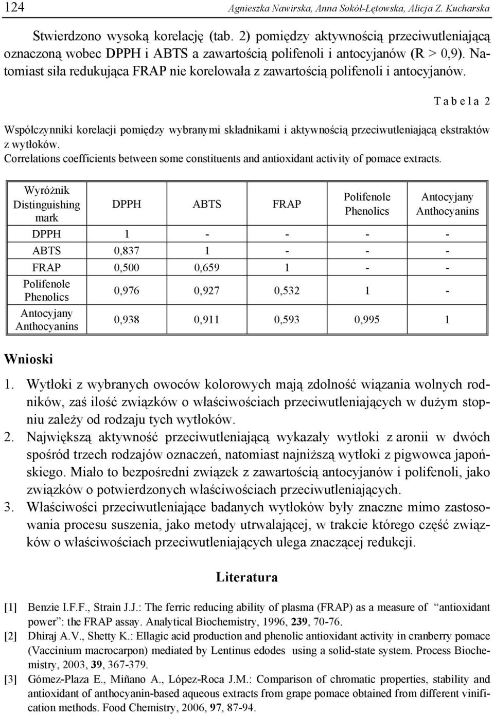 Natomiast siła redukująca FRAP nie korelowała z zawartością polifenoli i antocyjanów.