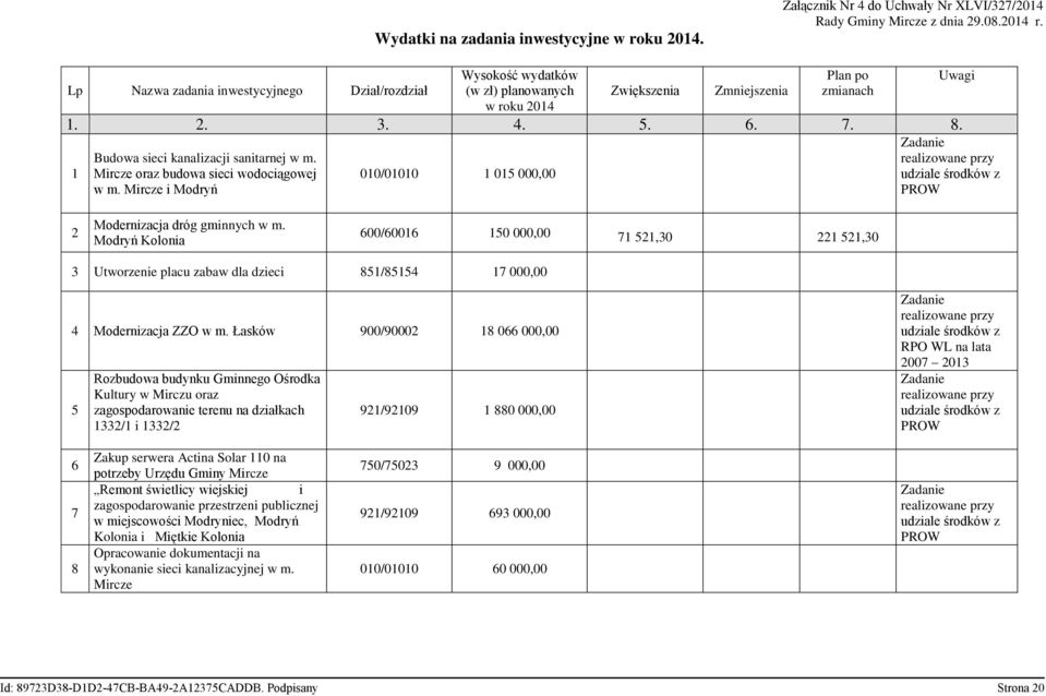 1 Budowa sieci kanalizacji sanitarnej w m. Mircze oraz budowa sieci wodociągowej w m. Mircze i Modryń 1/11 1 15 Uwagi Zadanie realizowane przy udziale środków z PROW 2 Modernizacja dróg gminnych w m.